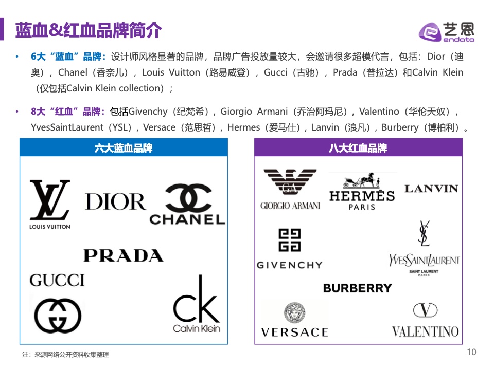 2023奢侈品品牌明星與社媒營銷研究報告(圖10)