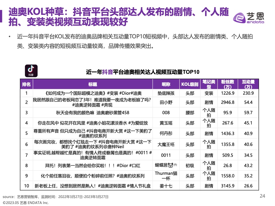 2023奢侈品品牌明星與社媒營銷研究報告(圖24)