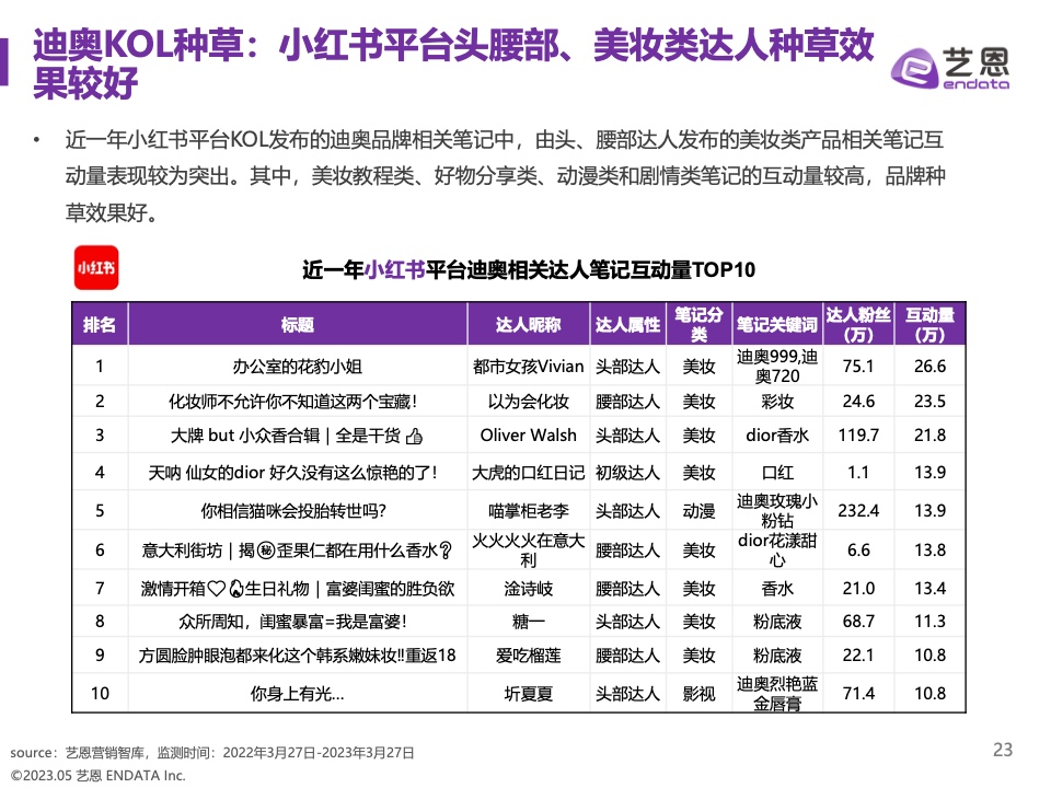 2023奢侈品品牌明星與社媒營銷研究報告(圖23)