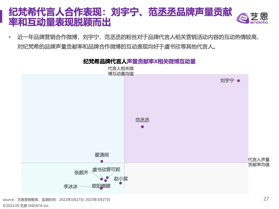 2023奢侈品品牌明星與社媒營銷研究報告(圖27)