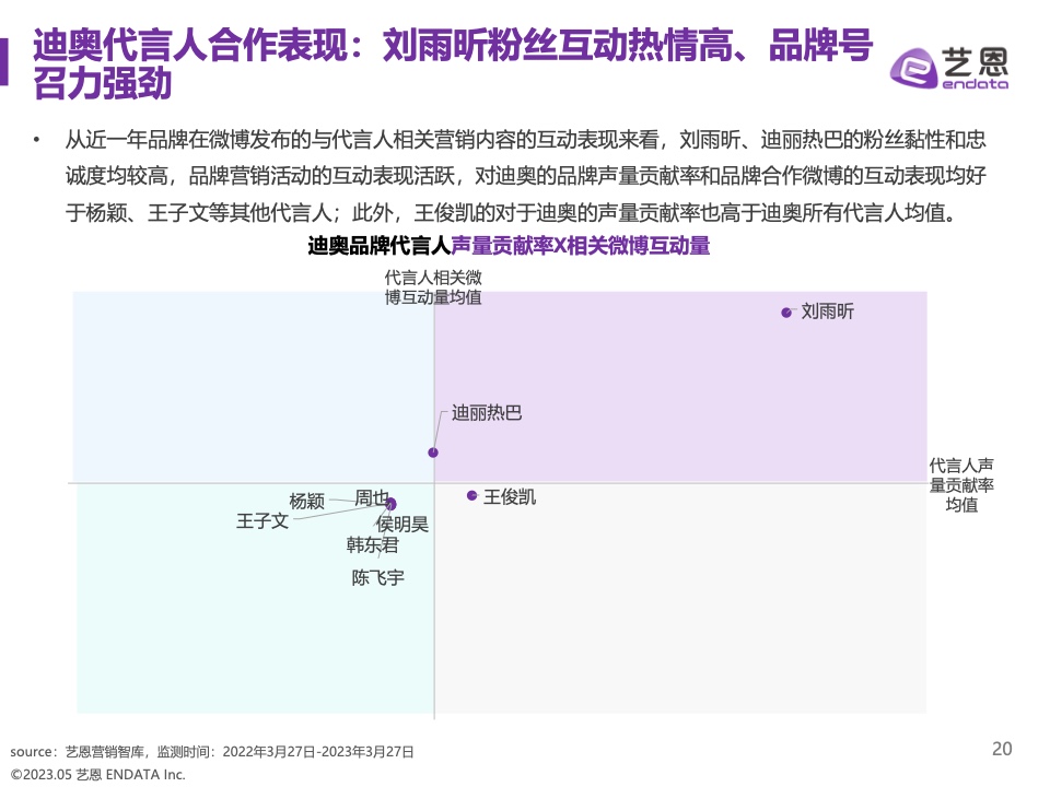 2023奢侈品品牌明星與社媒營銷研究報告(圖20)