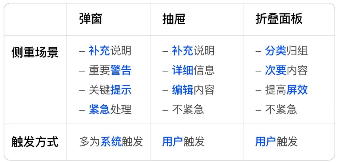 組件詳解！彈窗、抽屜和折疊面板有什么區(qū)別？