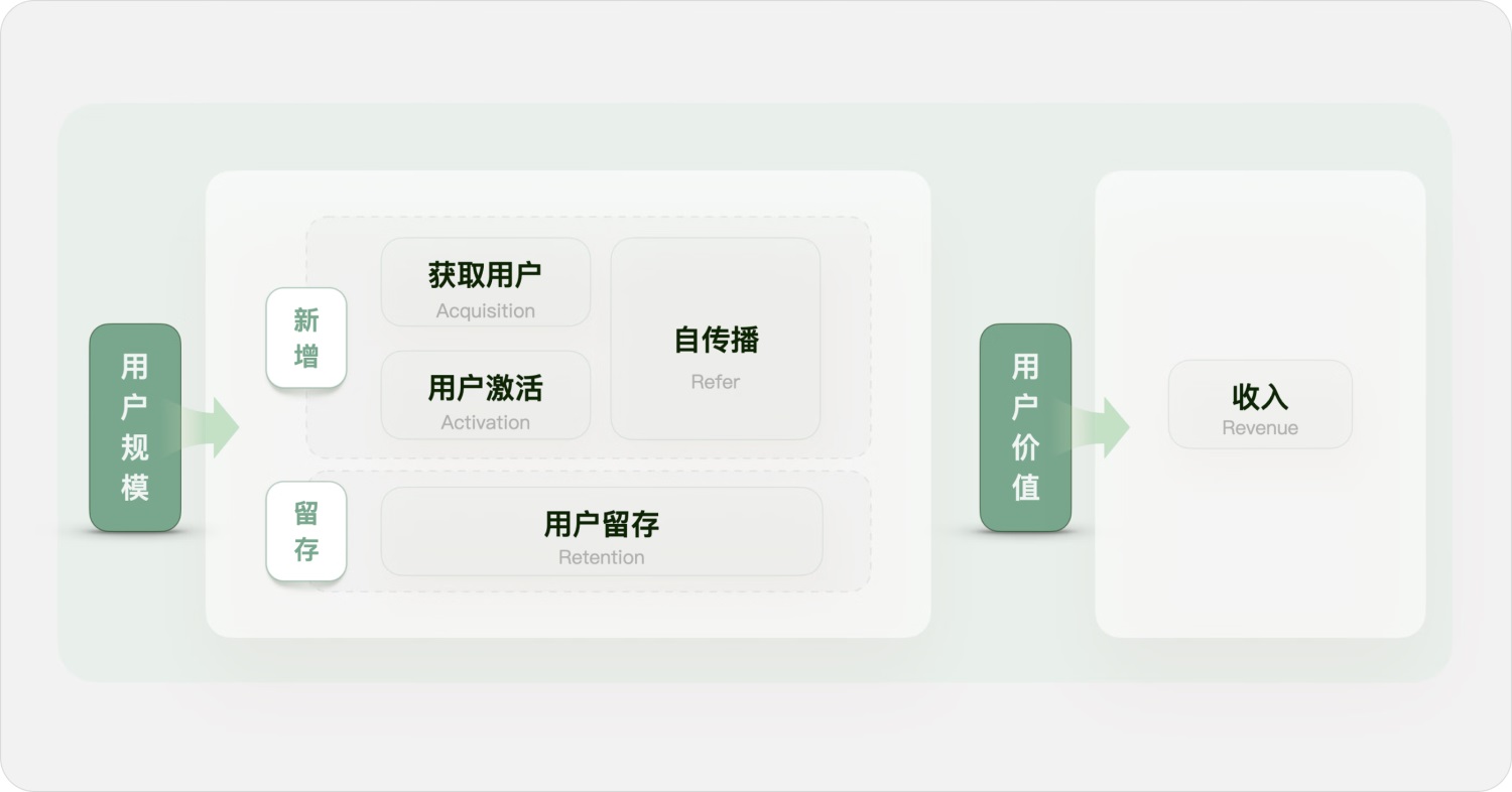 用實(shí)戰(zhàn)案例，幫你掌握增長設(shè)計(jì)必學(xué)的AARRR模型