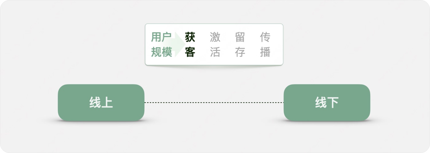 用實(shí)戰(zhàn)案例，幫你掌握增長設(shè)計(jì)必學(xué)的AARRR模型