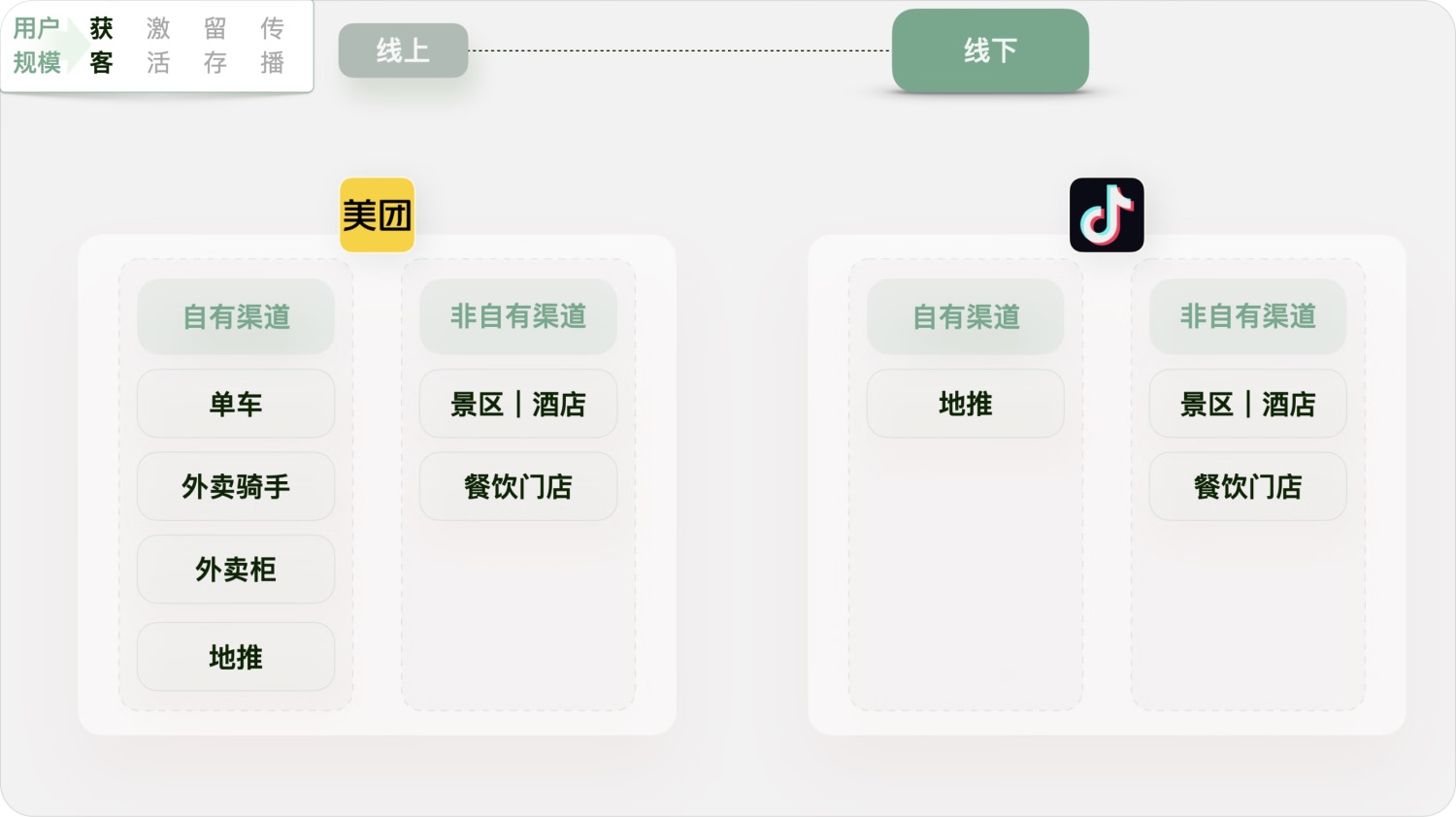 用實(shí)戰(zhàn)案例，幫你掌握增長設(shè)計(jì)必學(xué)的AARRR模型