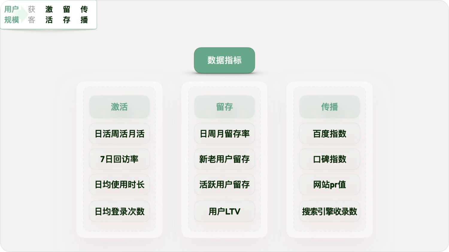 用實(shí)戰(zhàn)案例，幫你掌握增長設(shè)計(jì)必學(xué)的AARRR模型