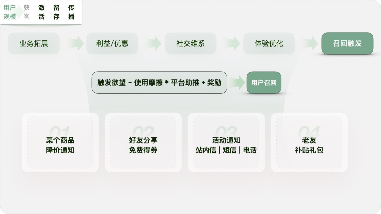 用實(shí)戰(zhàn)案例，幫你掌握增長設(shè)計(jì)必學(xué)的AARRR模型