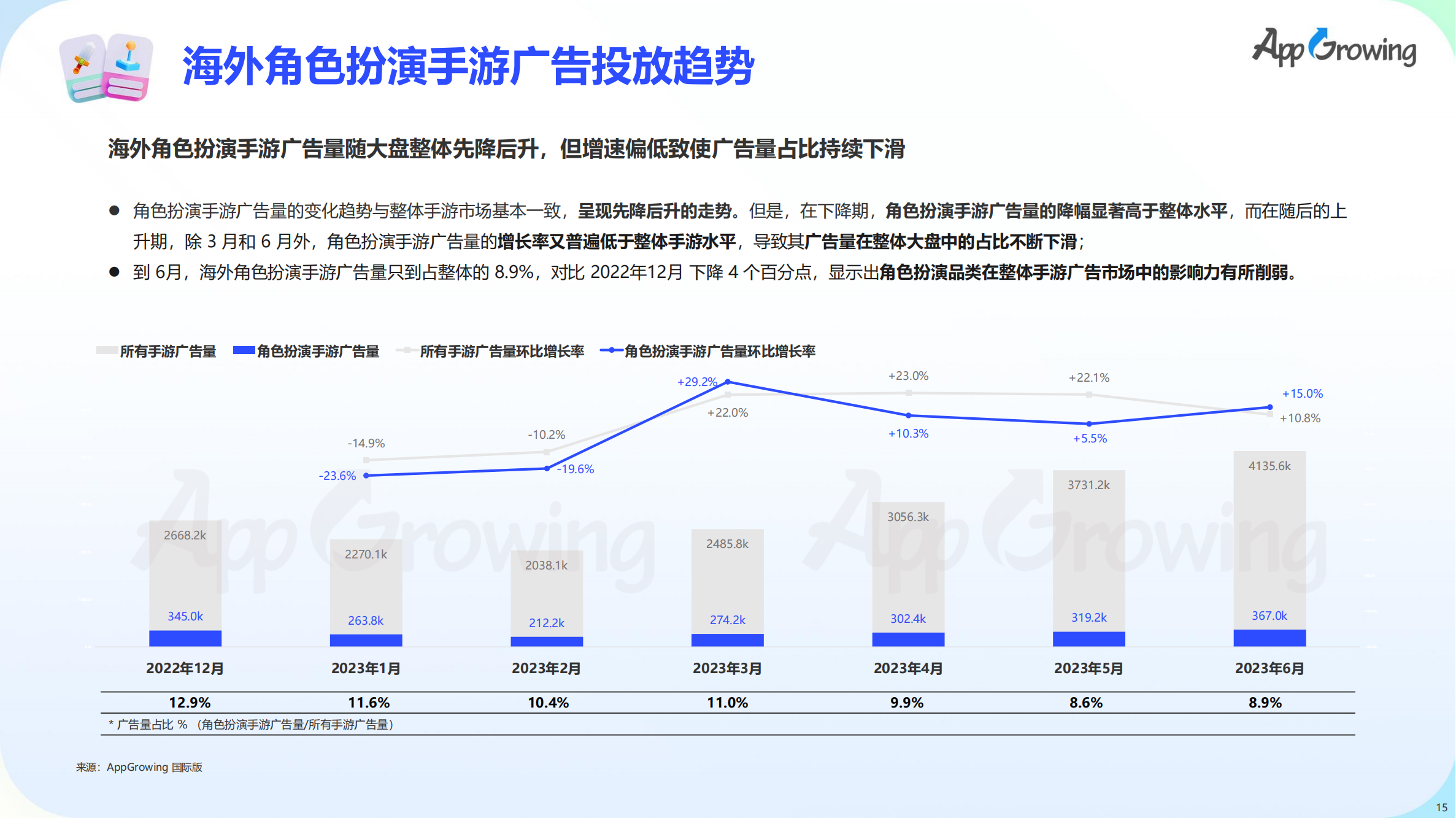 2023上半年全球手游買量報告(圖16)