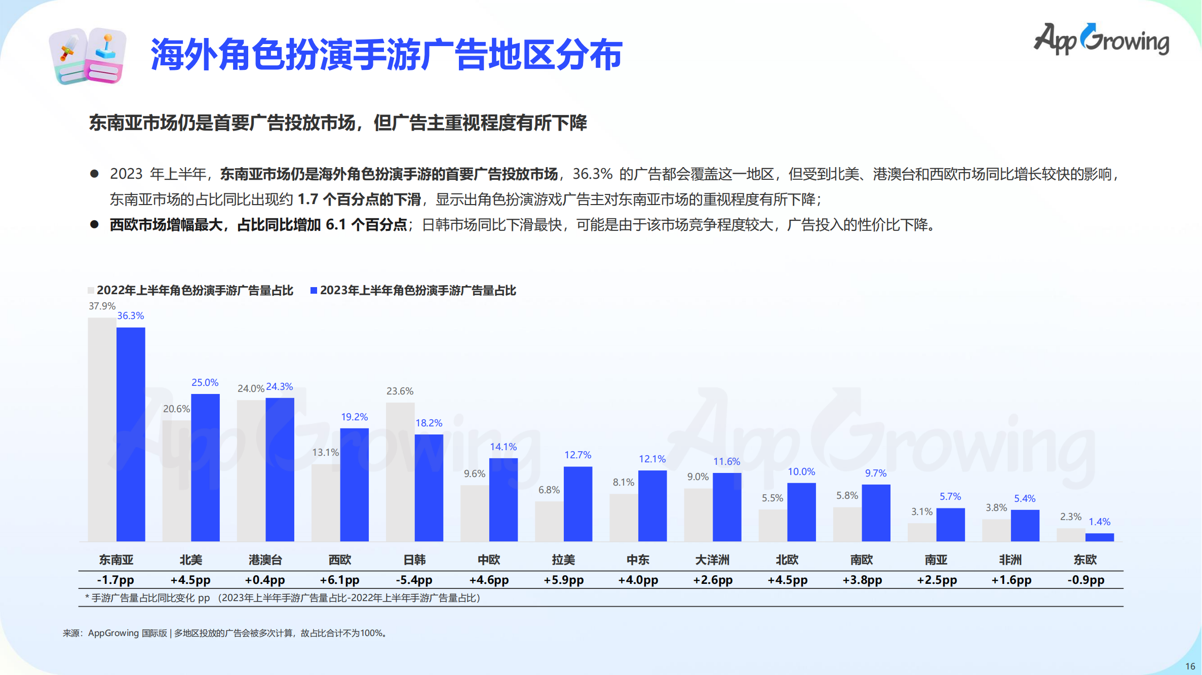 2023上半年全球手游買量報告(圖17)