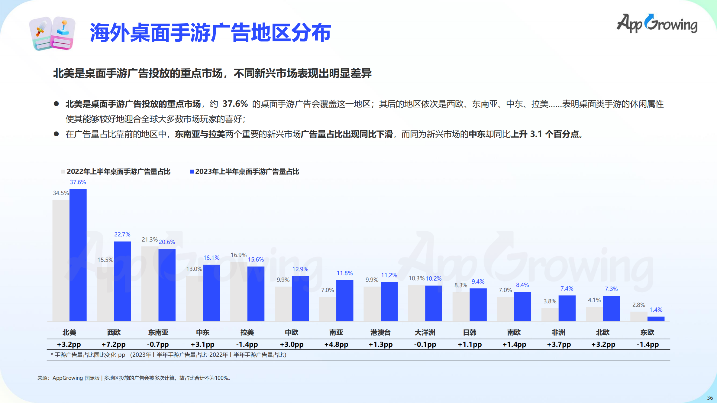 2023上半年全球手游買量報告(圖37)