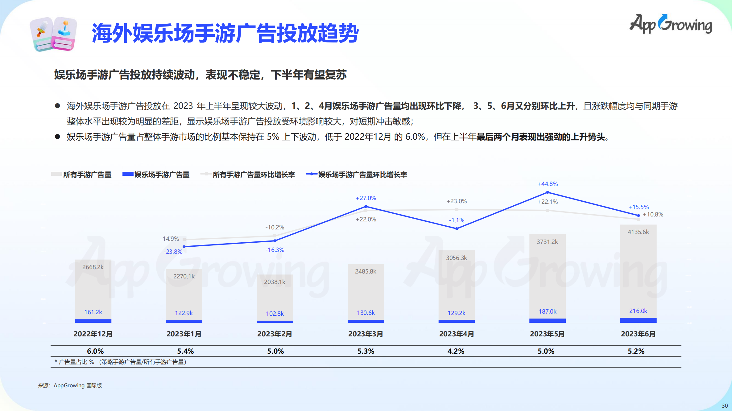 2023上半年全球手游買量報告(圖31)