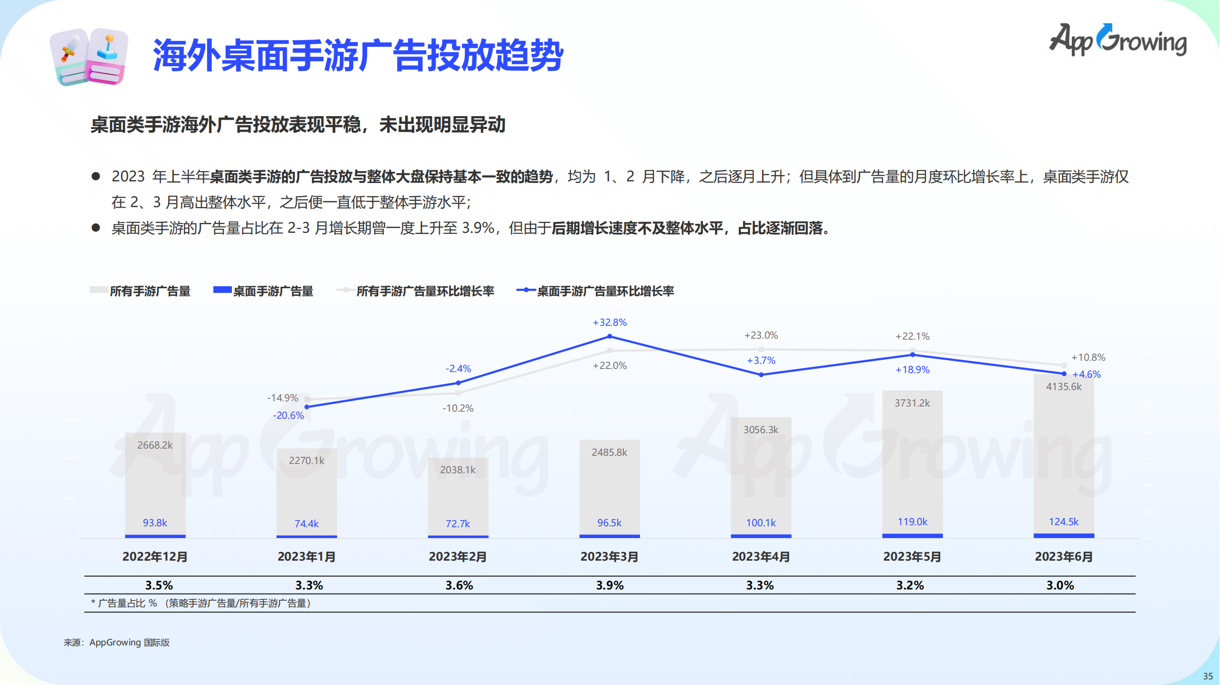 2023上半年全球手游買量報告(圖36)