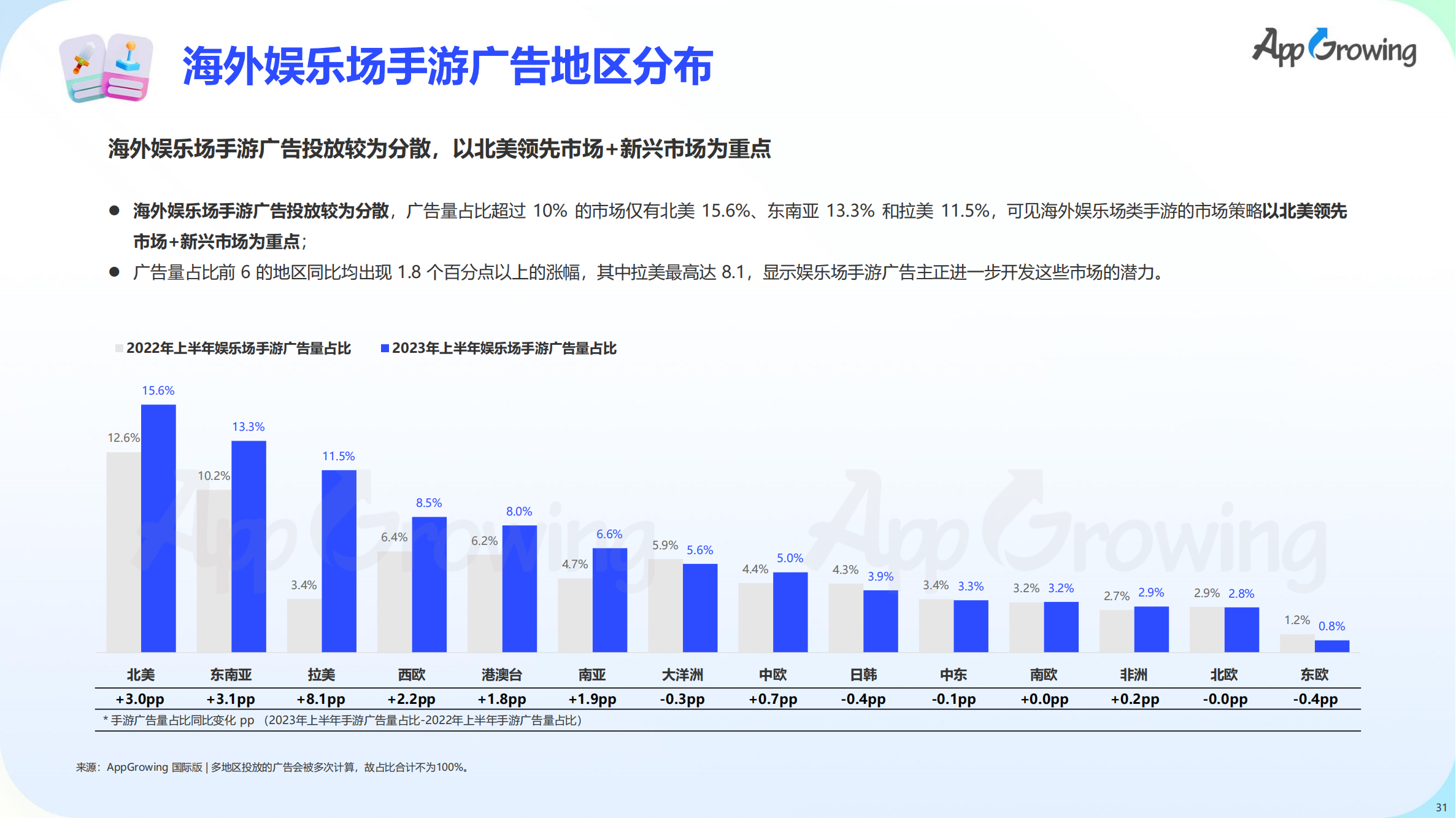 2023上半年全球手游買量報告(圖32)