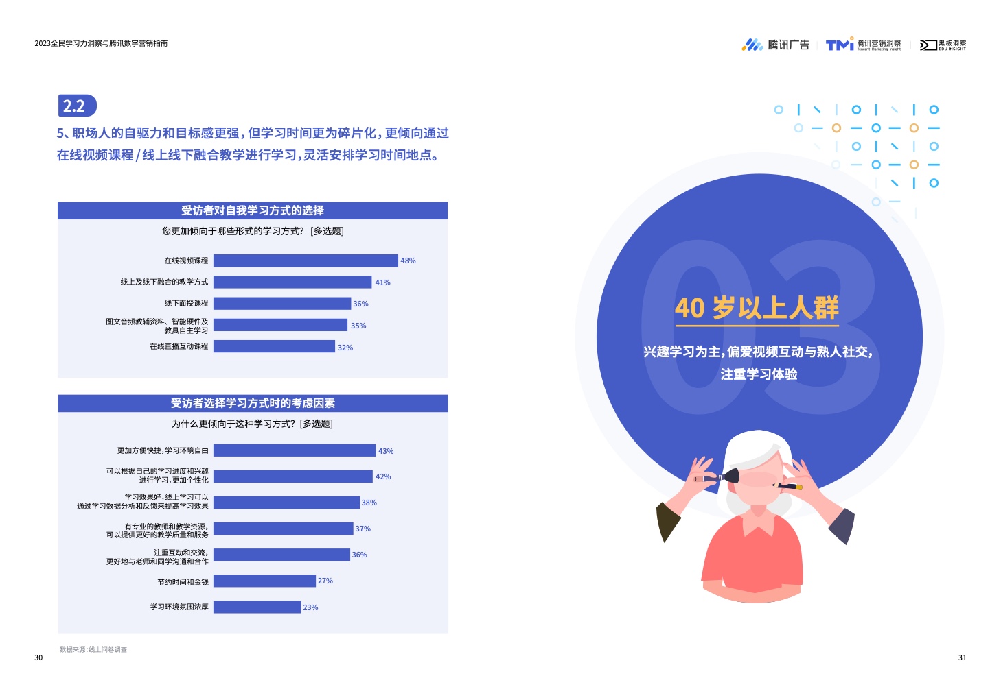 2023全民學(xué)習(xí)力洞察與騰訊數(shù)字營銷指南(圖17)