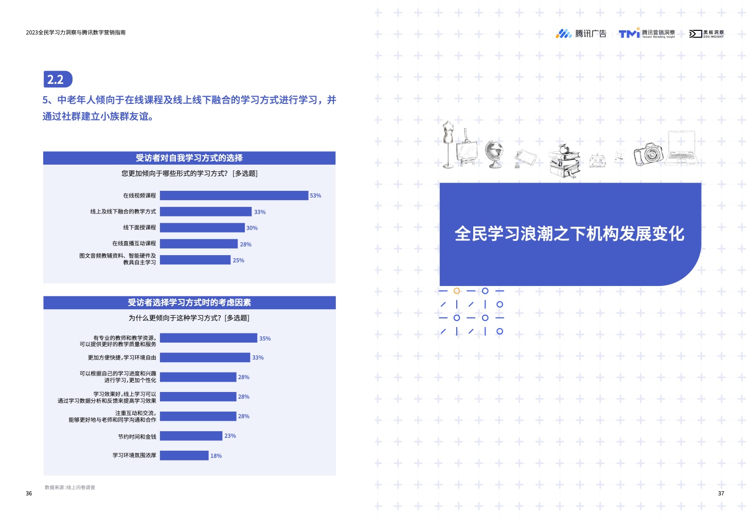 2023全民學(xué)習(xí)力洞察與騰訊數(shù)字營銷指南(圖20)