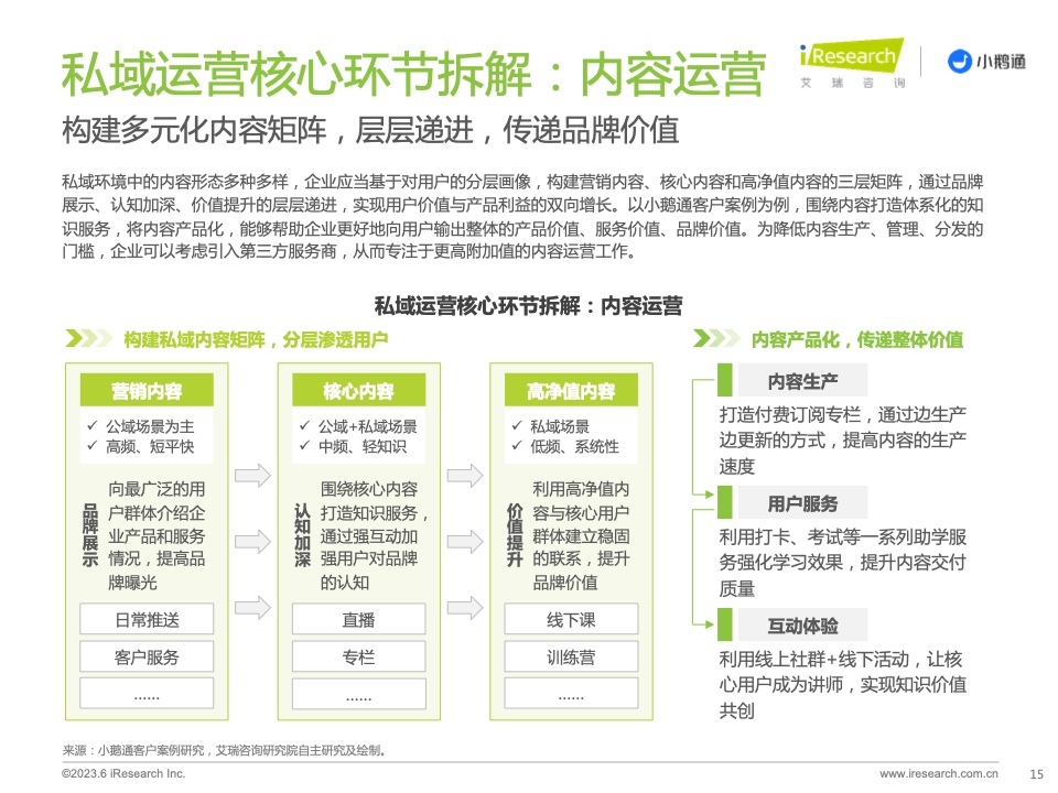 2023年中國(guó)私域運(yùn)營(yíng)洞察白皮書(shū)(圖15)