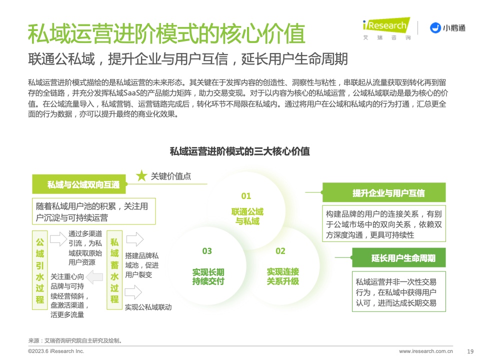 2023年中國(guó)私域運(yùn)營(yíng)洞察白皮書(shū)(圖19)
