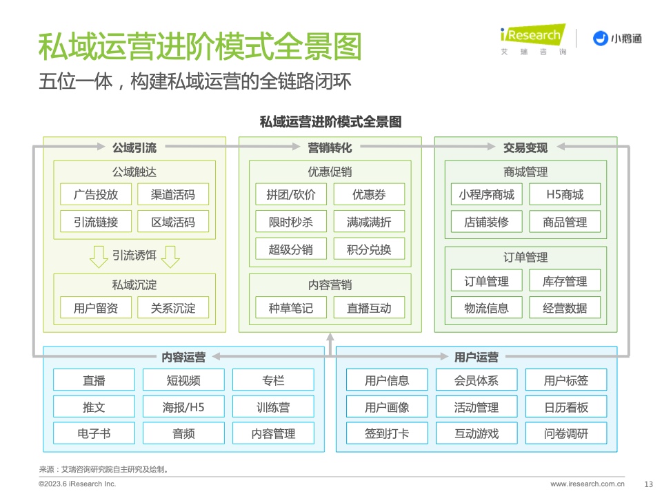 2023年中國(guó)私域運(yùn)營(yíng)洞察白皮書(shū)(圖13)