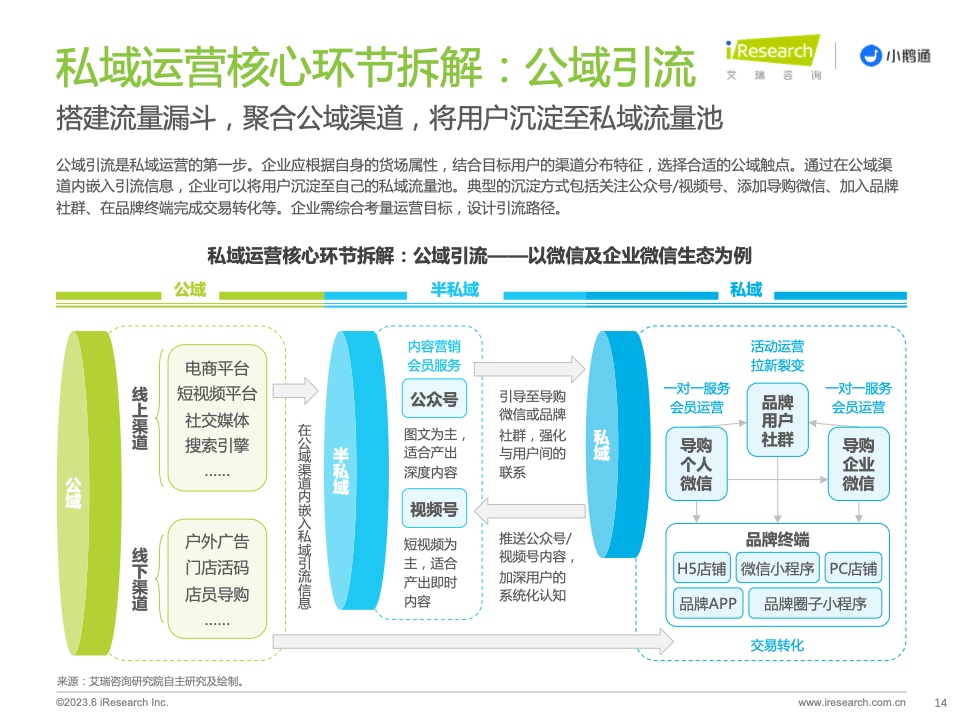 2023年中國(guó)私域運(yùn)營(yíng)洞察白皮書(shū)(圖14)