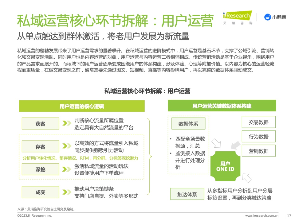 2023年中國(guó)私域運(yùn)營(yíng)洞察白皮書(shū)(圖17)