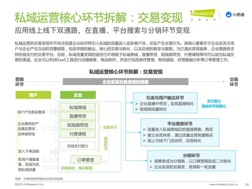 2023年中國(guó)私域運(yùn)營(yíng)洞察白皮書(shū)(圖18)