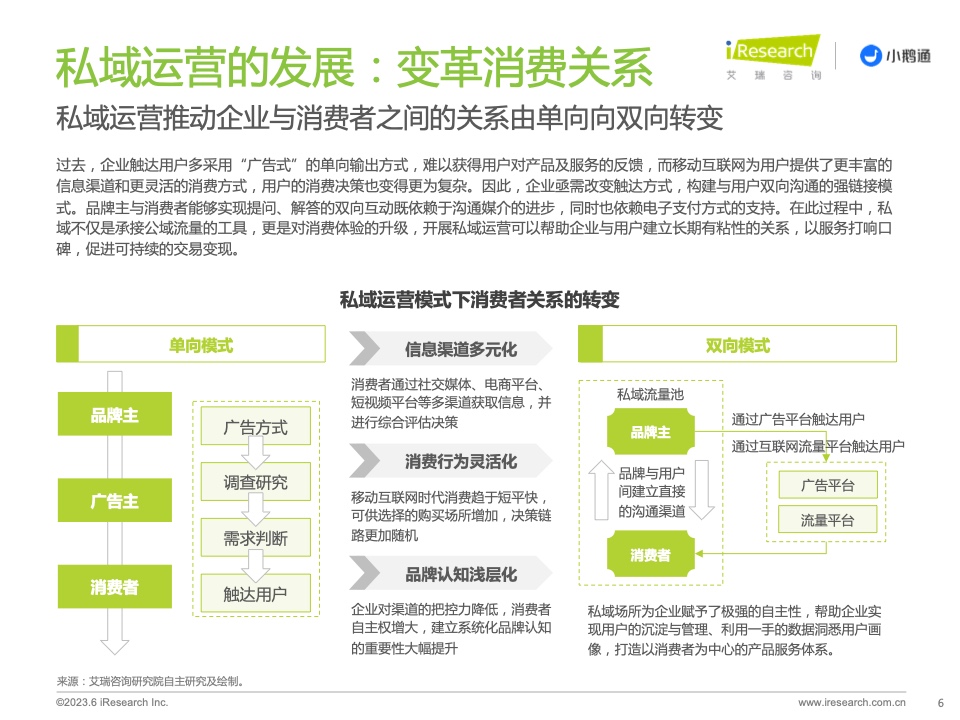 2023年中國(guó)私域運(yùn)營(yíng)洞察白皮書(shū)(圖6)