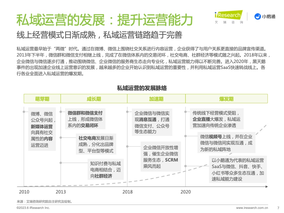 2023年中國(guó)私域運(yùn)營(yíng)洞察白皮書(shū)(圖7)