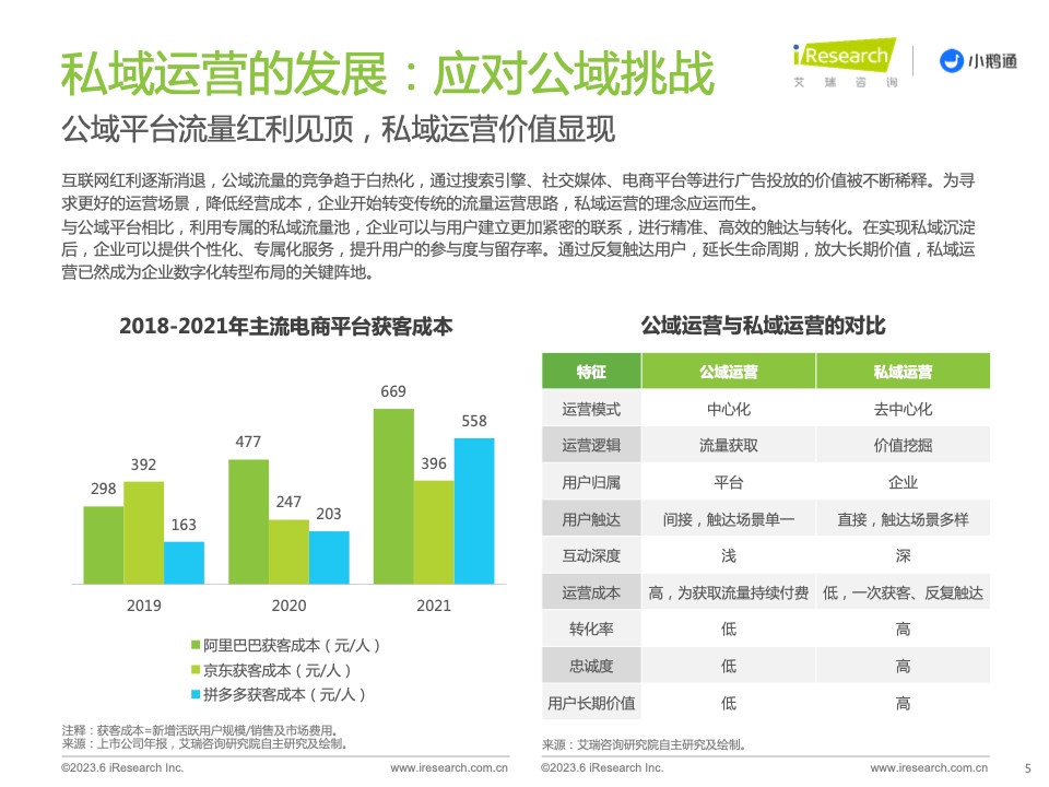 2023年中國(guó)私域運(yùn)營(yíng)洞察白皮書(shū)(圖5)