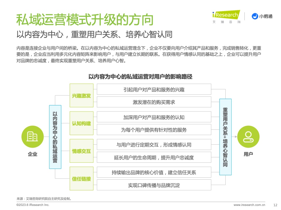 2023年中國(guó)私域運(yùn)營(yíng)洞察白皮書(shū)(圖12)