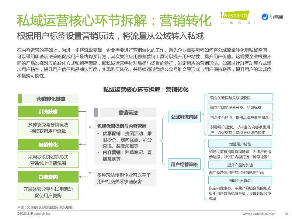 2023年中國(guó)私域運(yùn)營(yíng)洞察白皮書(shū)(圖16)
