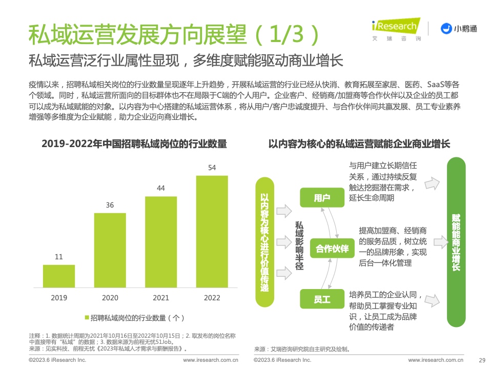 2023年中國(guó)私域運(yùn)營(yíng)洞察白皮書(shū)(圖29)