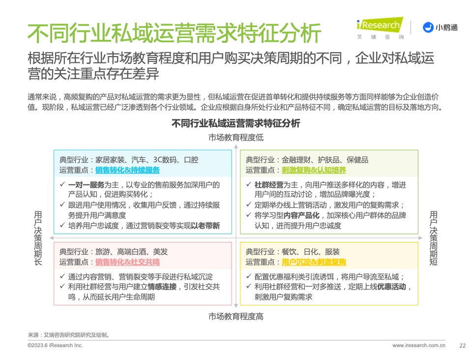 2023年中國(guó)私域運(yùn)營(yíng)洞察白皮書(shū)(圖22)