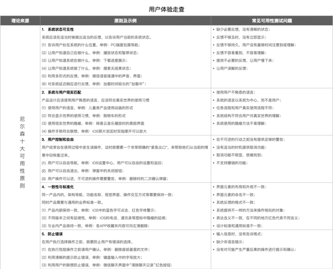 超多案例！幫你深入掌握尼爾森十大可用性原則