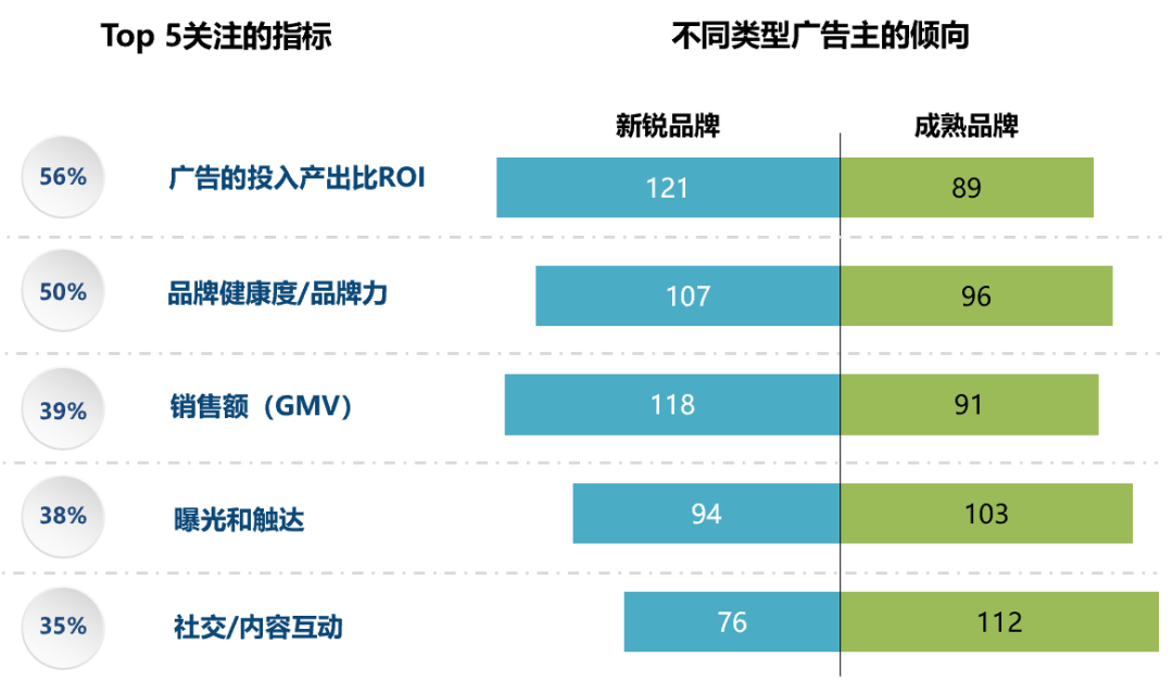 用前瞻性的測量指標指引投放