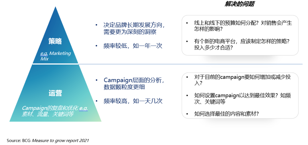 品效銷時代，測量如何助力預算分配，推動品牌增長？