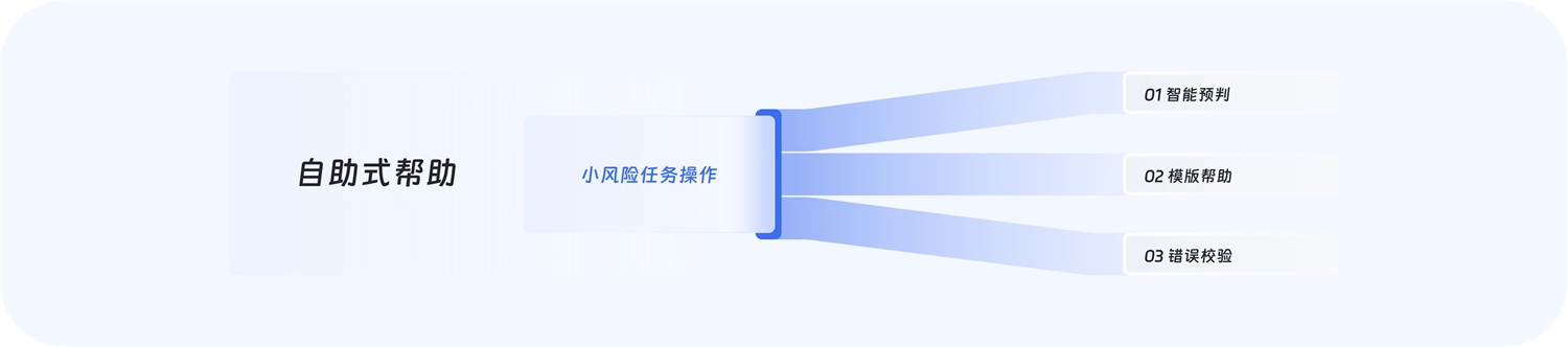 大廠出品！超全面的B端幫助體系搭建指南