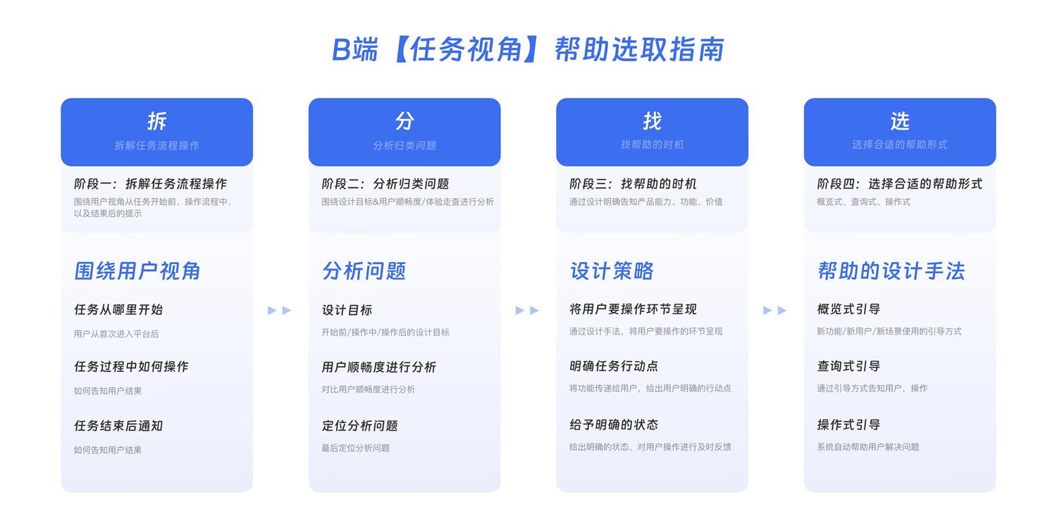 大廠出品！超全面的B端幫助體系搭建指南