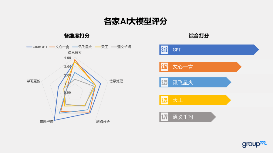 最強營銷大模型花落誰家
