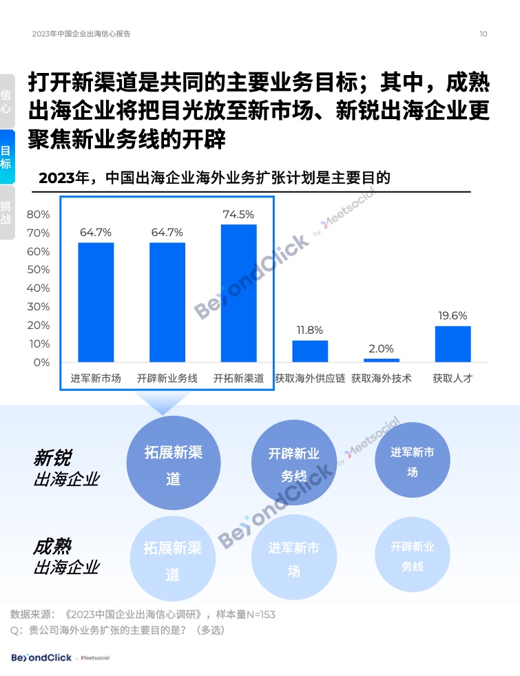2023年中國企業(yè)出海信心報告(圖10)