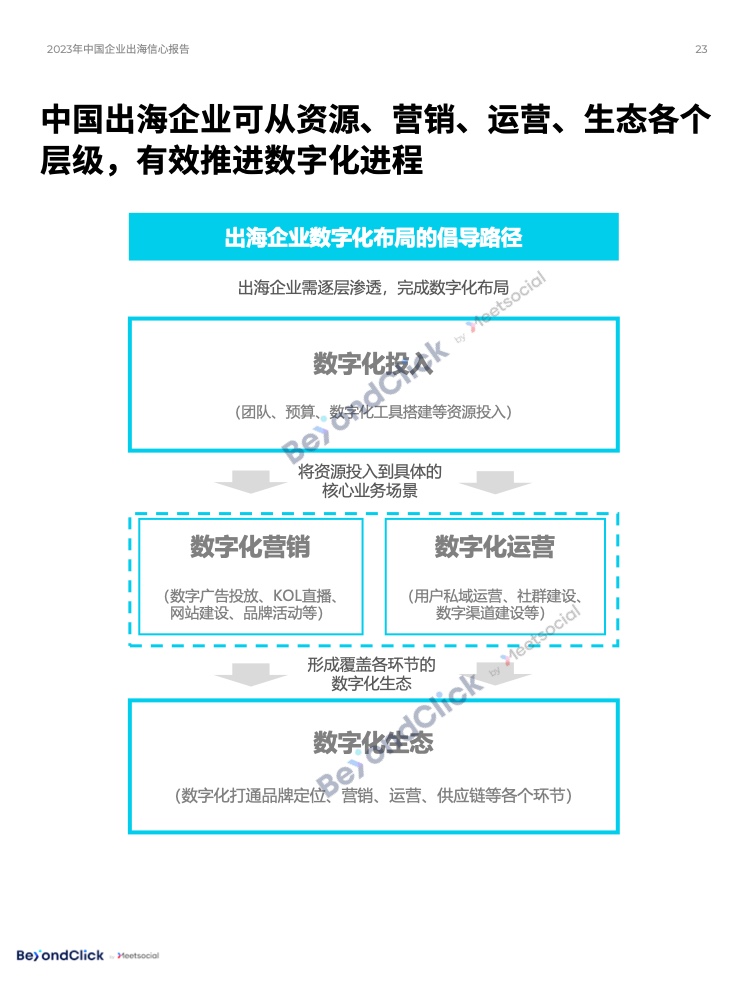 2023年中國企業(yè)出海信心報告(圖22)