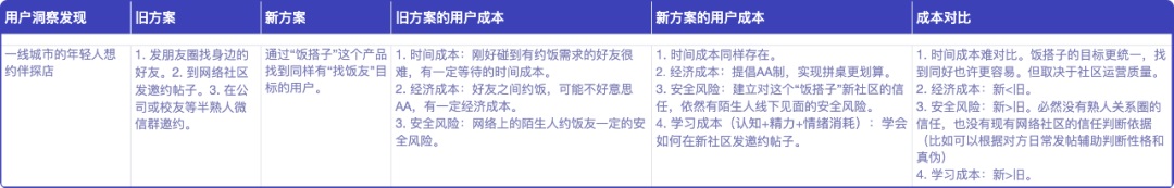 設(shè)計(jì)師如何做產(chǎn)品需求分析？來看騰訊高手的分析