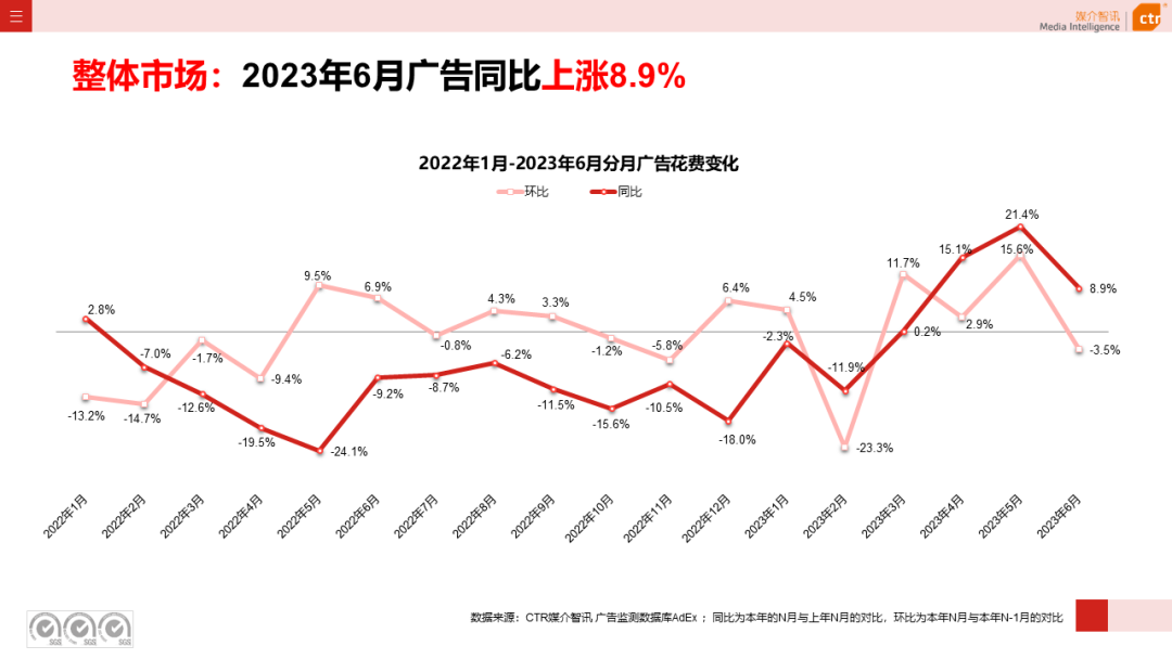 2023年上半年廣告市場(chǎng)花費(fèi)同比增長(zhǎng)4.8%(圖5)