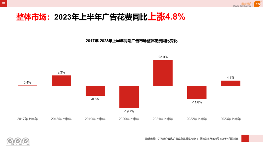 2023年上半年廣告市場(chǎng)花費(fèi)同比增長(zhǎng)4.8%(圖4)