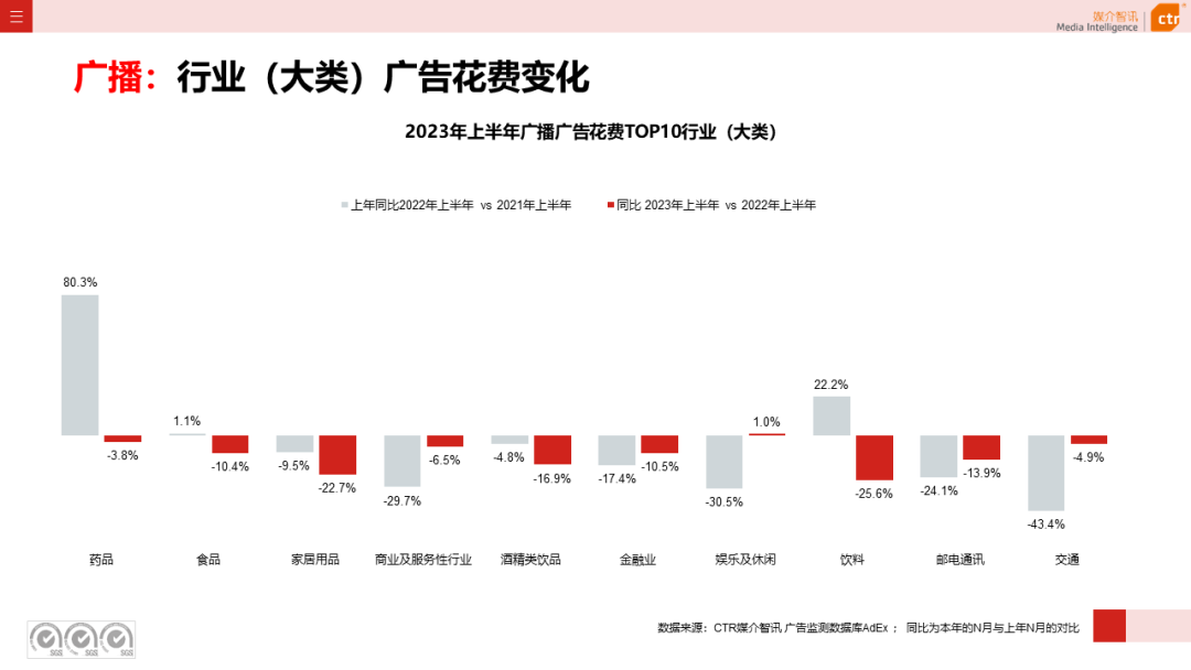 2023年上半年廣告市場(chǎng)花費(fèi)同比增長(zhǎng)4.8%(圖15)