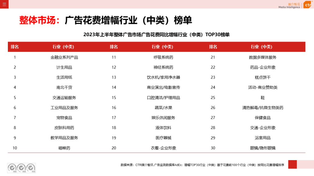 2023年上半年廣告市場(chǎng)花費(fèi)同比增長(zhǎng)4.8%(圖8)