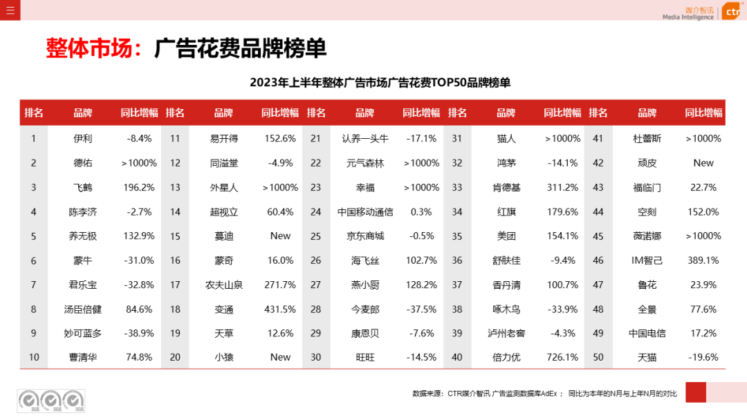 2023年上半年廣告市場(chǎng)花費(fèi)同比增長(zhǎng)4.8%(圖9)