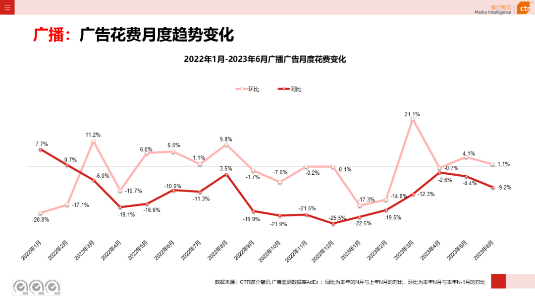 2023年上半年廣告市場(chǎng)花費(fèi)同比增長(zhǎng)4.8%(圖14)
