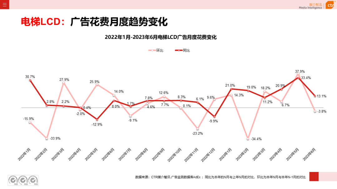 2023年上半年廣告市場(chǎng)花費(fèi)同比增長(zhǎng)4.8%(圖17)