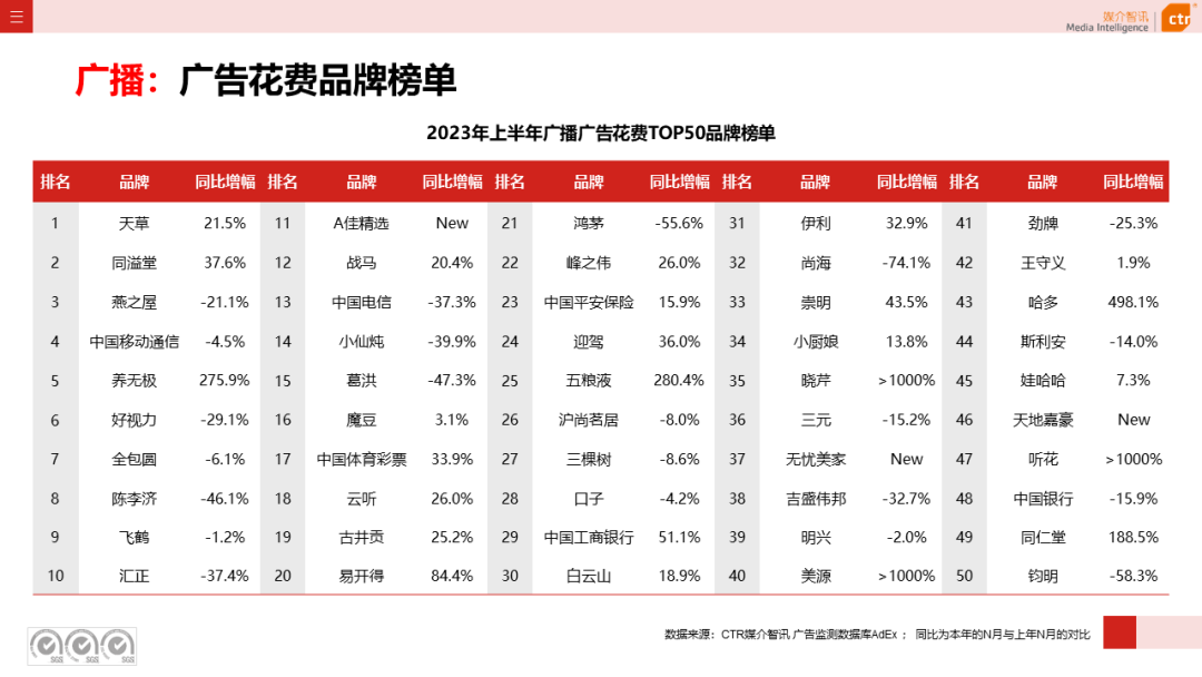 2023年上半年廣告市場(chǎng)花費(fèi)同比增長(zhǎng)4.8%(圖16)