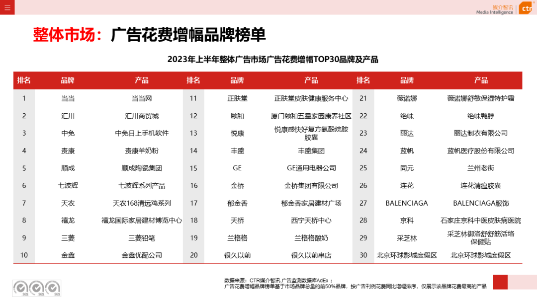 2023年上半年廣告市場(chǎng)花費(fèi)同比增長(zhǎng)4.8%(圖10)
